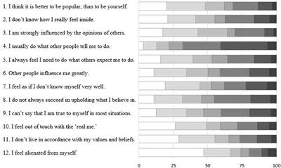 The Authenticity Scale: Validation in Russian Culture